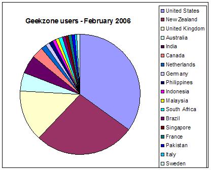 Where are Geekzone users coming from?