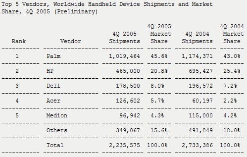 Handheld Market Experiences Year-Over-Year Decline According to IDC